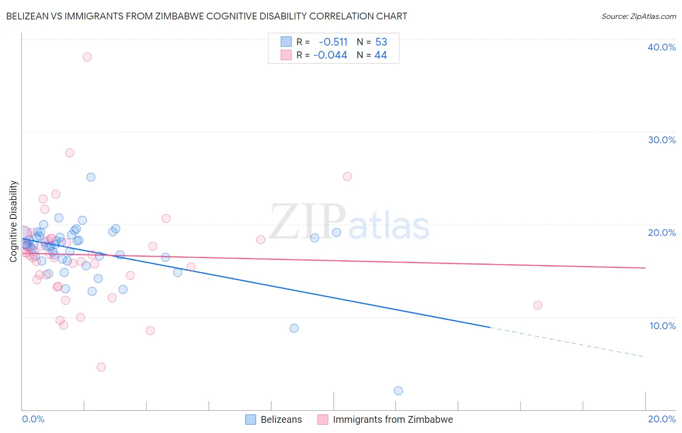 Belizean vs Immigrants from Zimbabwe Cognitive Disability