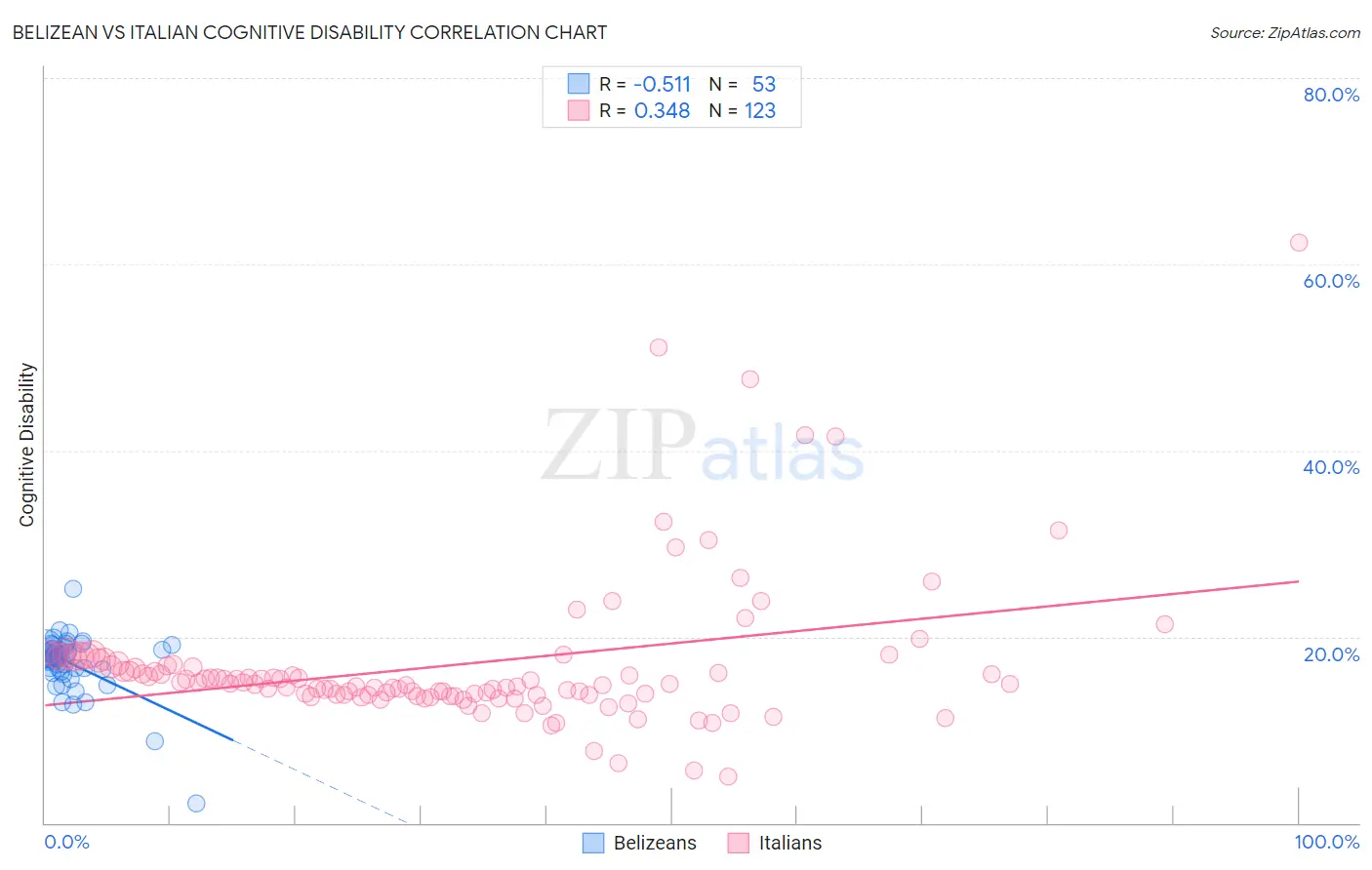 Belizean vs Italian Cognitive Disability