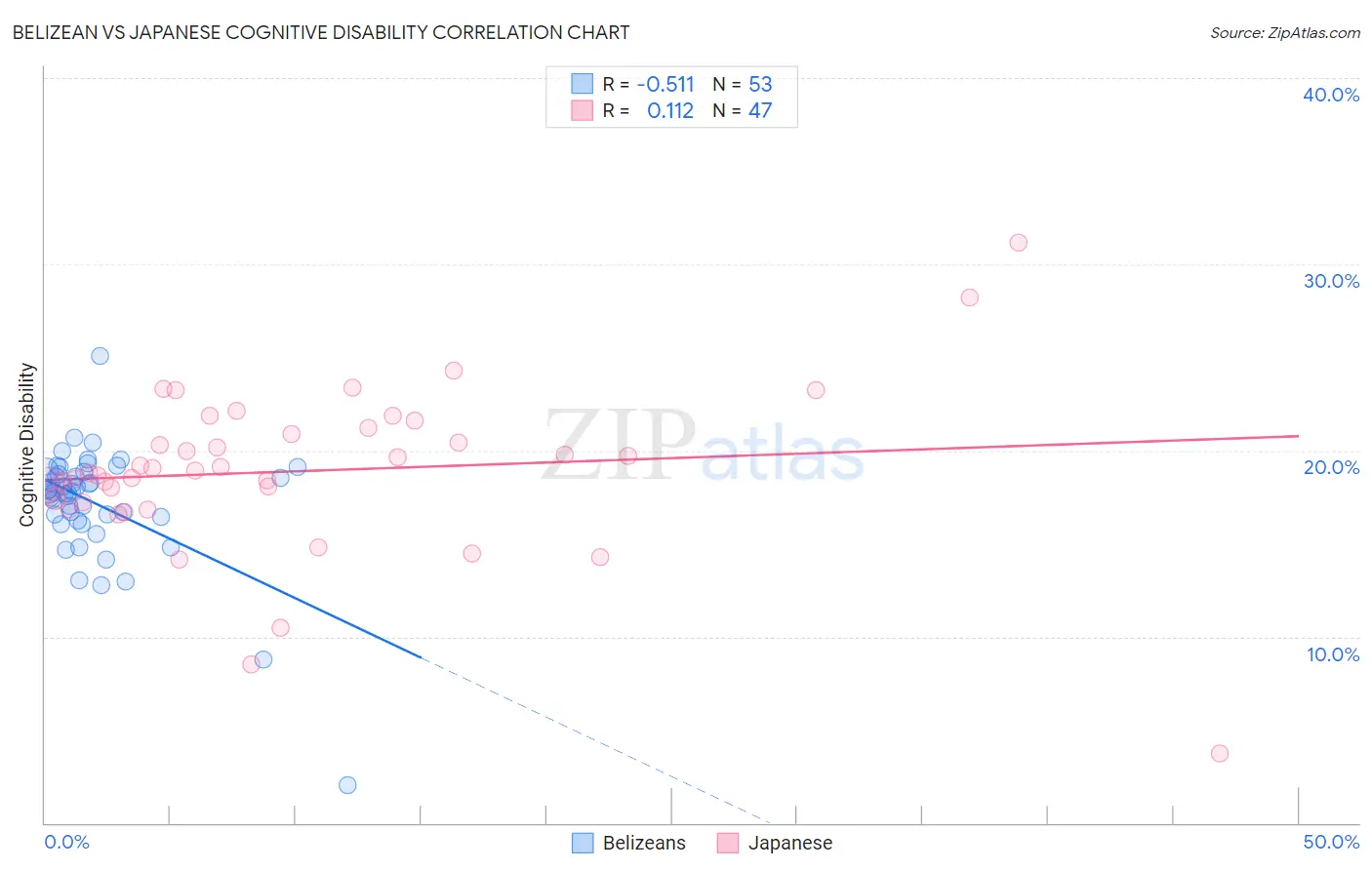 Belizean vs Japanese Cognitive Disability