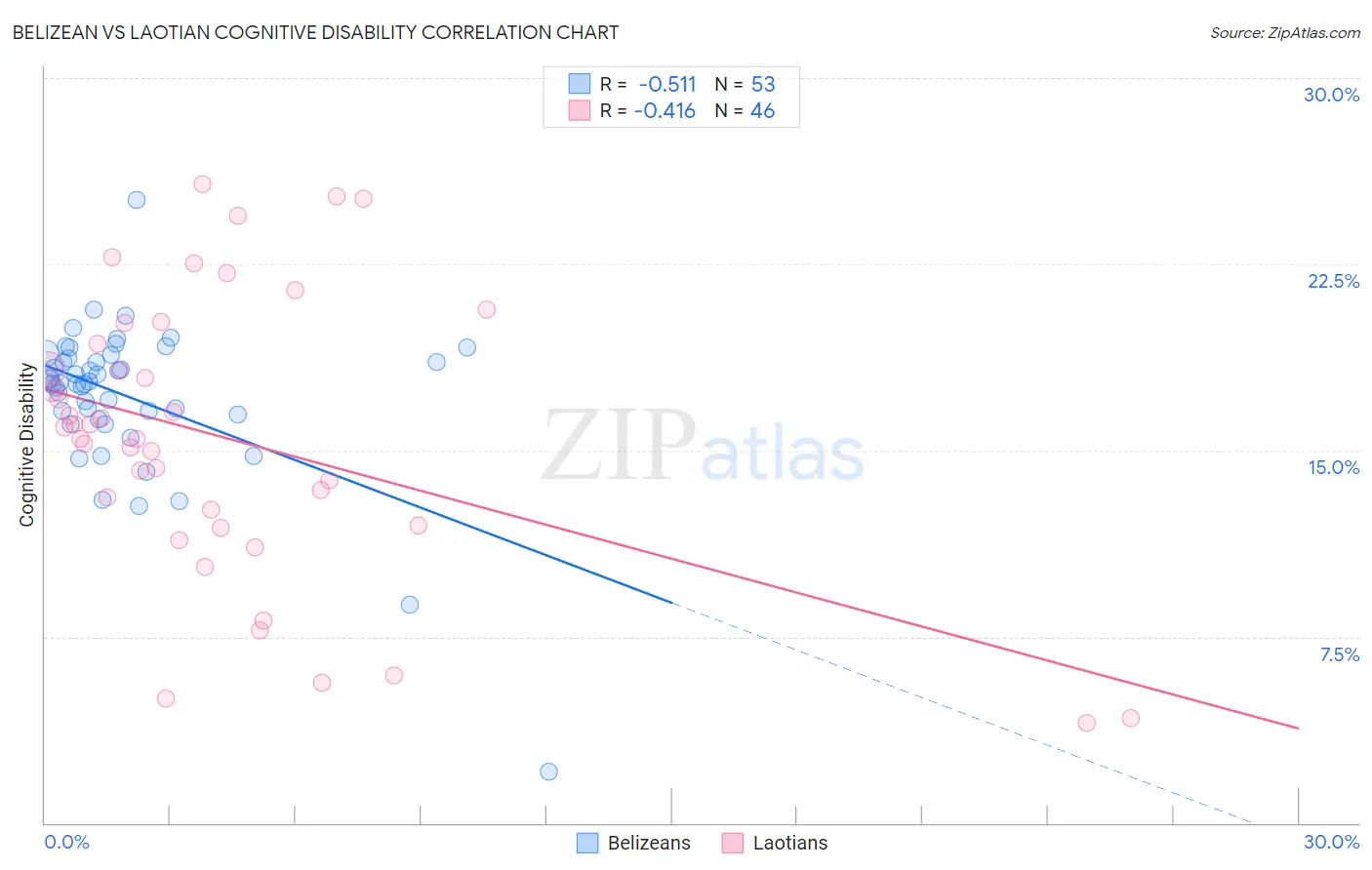 Belizean vs Laotian Cognitive Disability