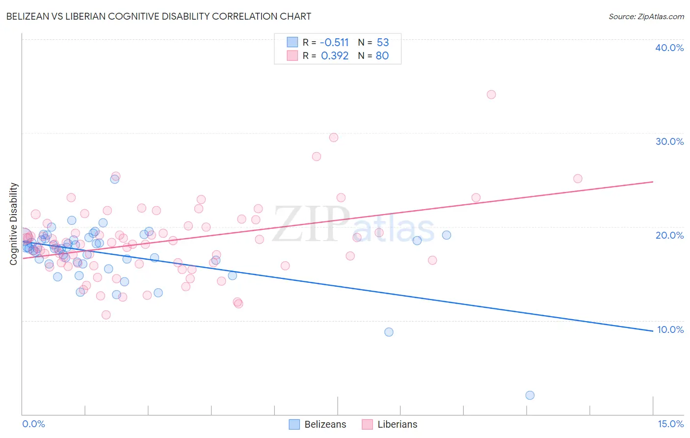 Belizean vs Liberian Cognitive Disability