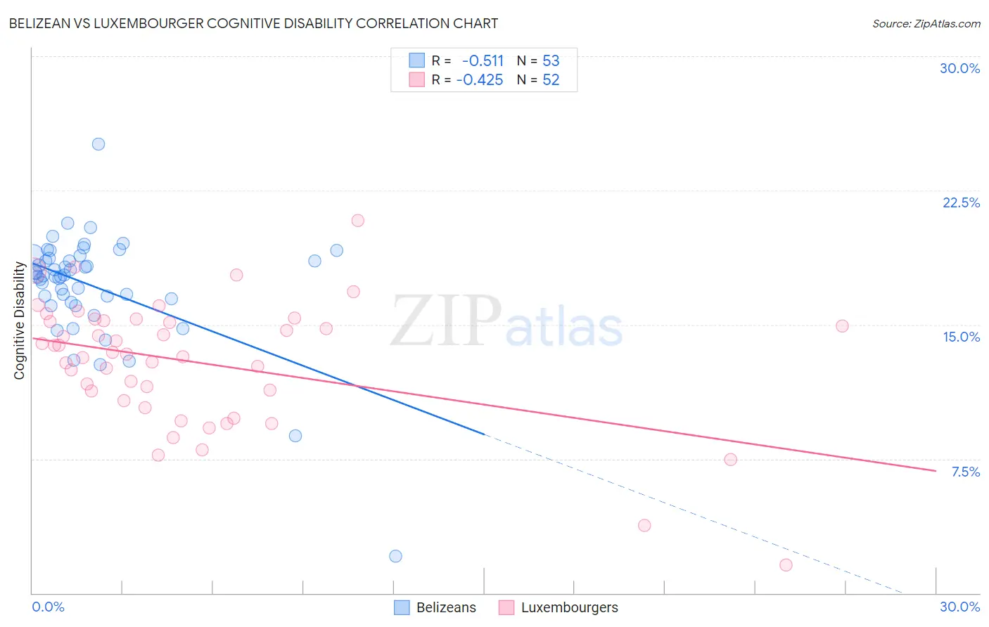 Belizean vs Luxembourger Cognitive Disability