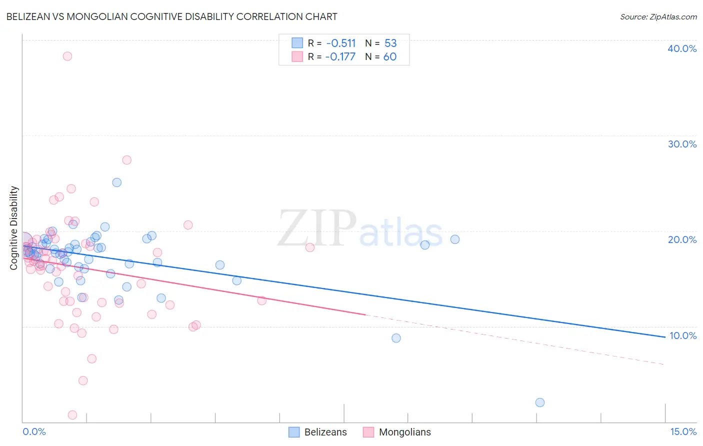 Belizean vs Mongolian Cognitive Disability