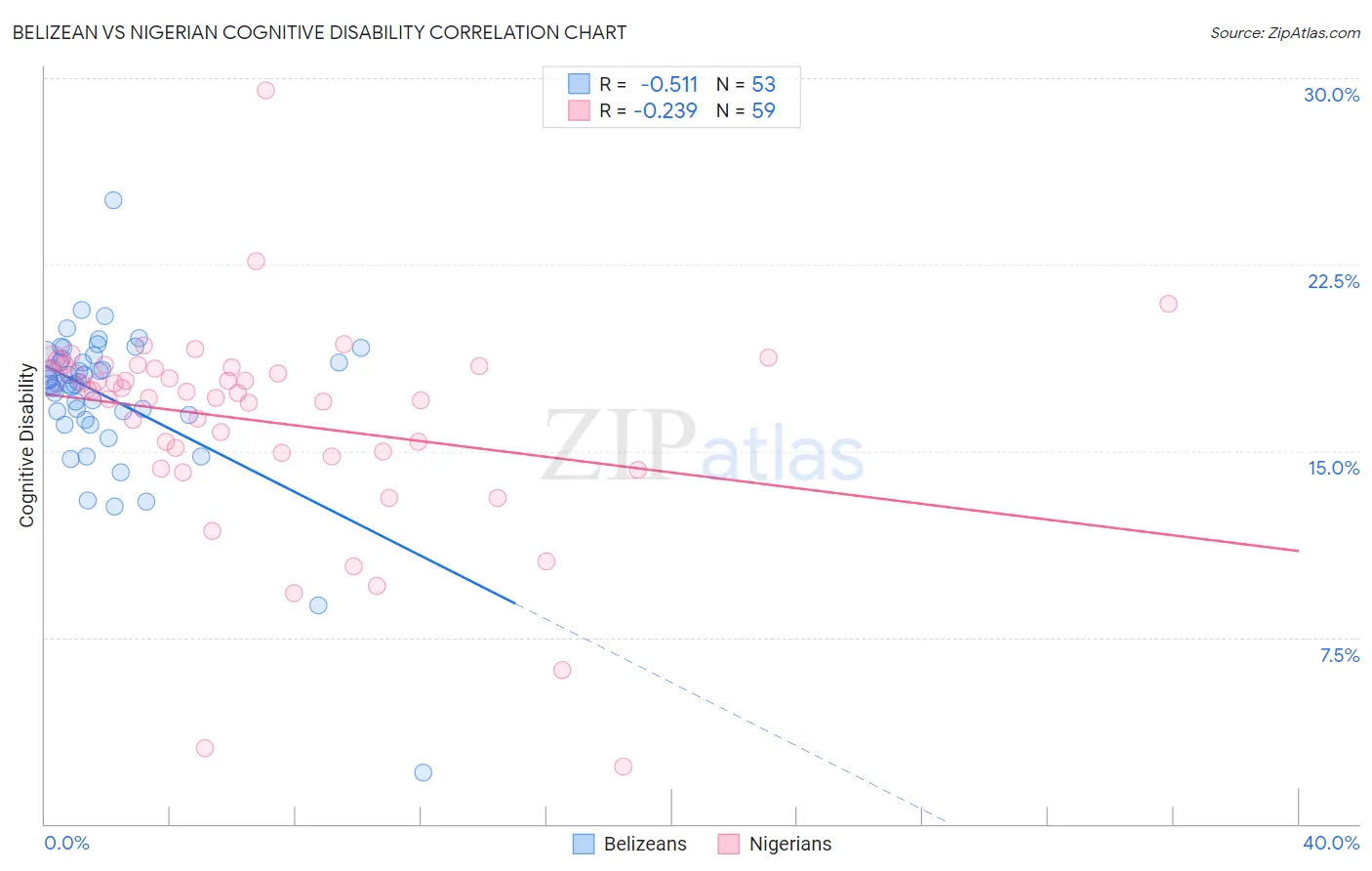 Belizean vs Nigerian Cognitive Disability