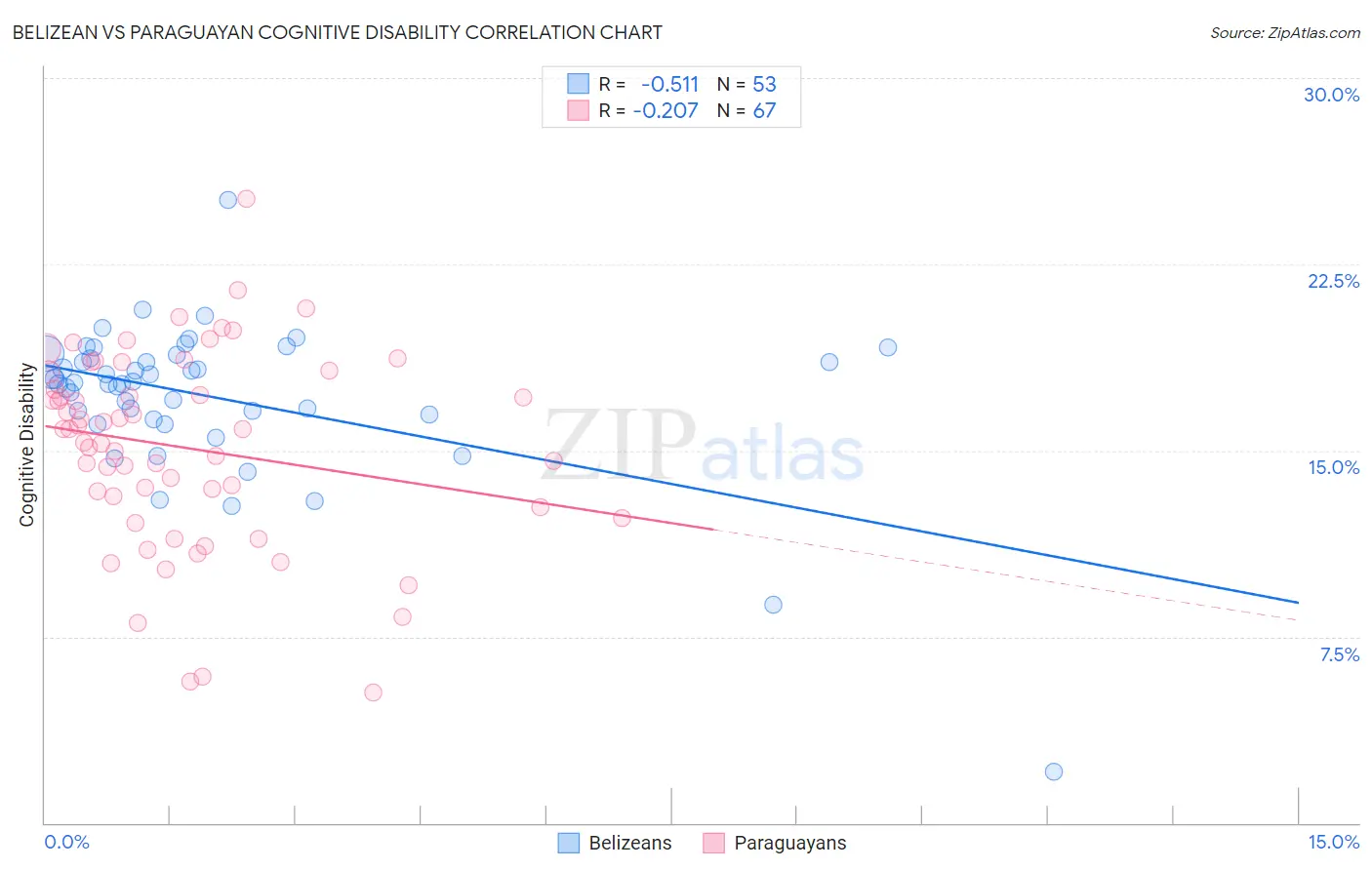 Belizean vs Paraguayan Cognitive Disability