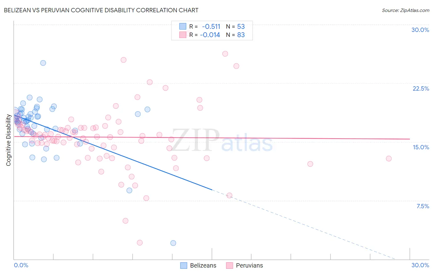 Belizean vs Peruvian Cognitive Disability