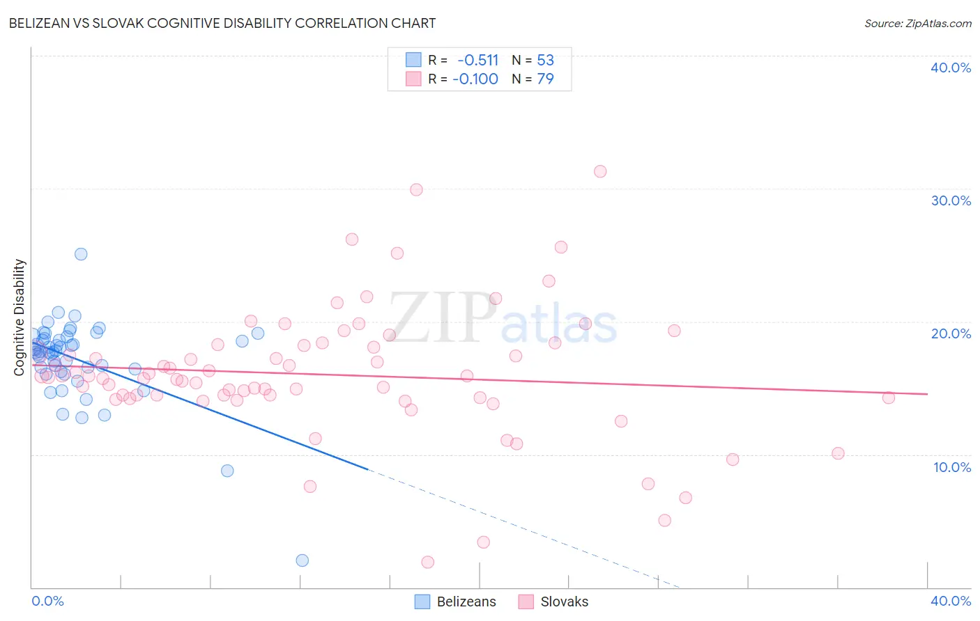 Belizean vs Slovak Cognitive Disability