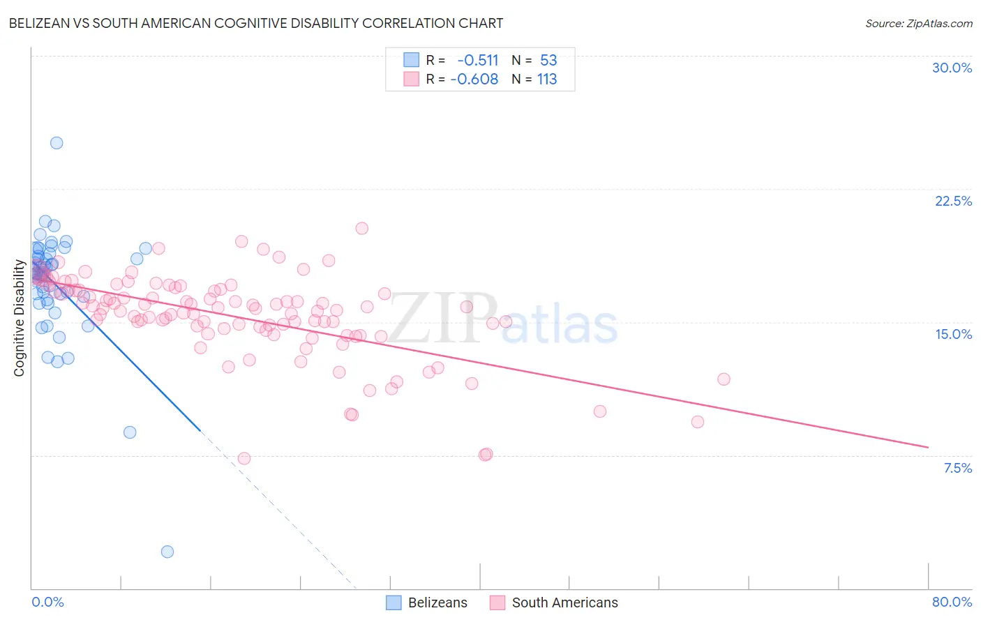Belizean vs South American Cognitive Disability