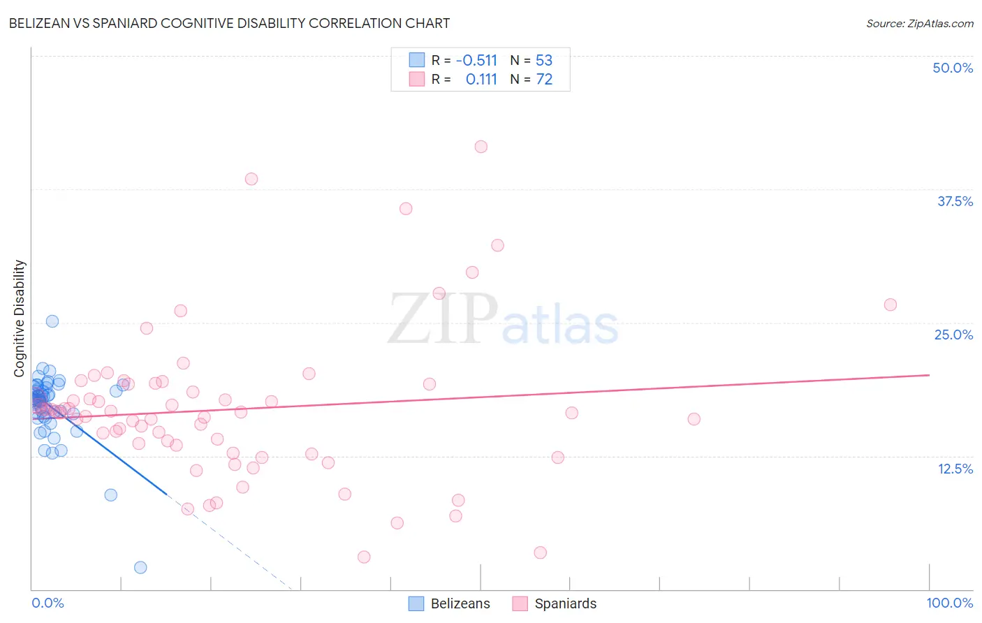 Belizean vs Spaniard Cognitive Disability