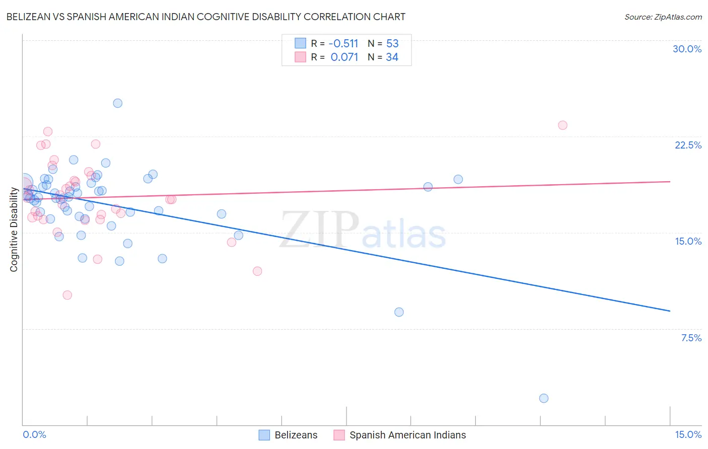 Belizean vs Spanish American Indian Cognitive Disability