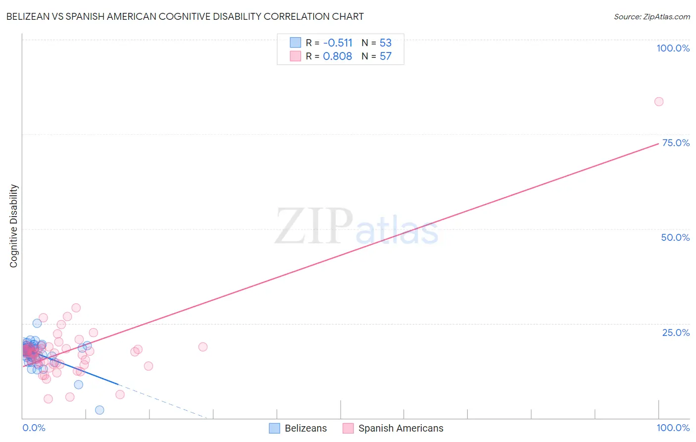Belizean vs Spanish American Cognitive Disability