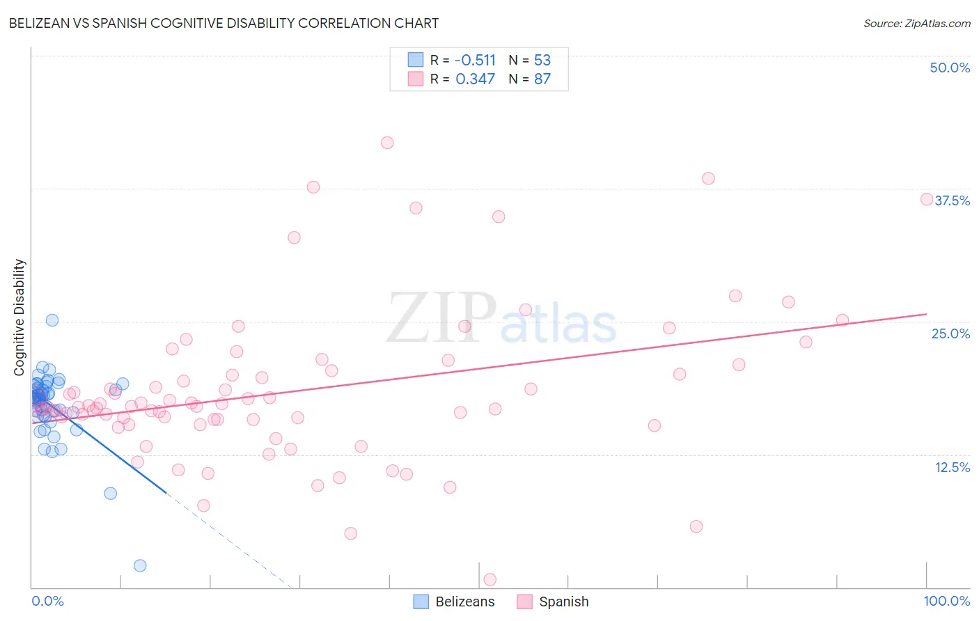 Belizean vs Spanish Cognitive Disability