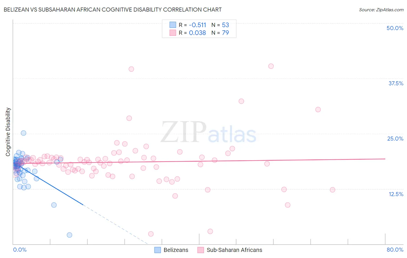 Belizean vs Subsaharan African Cognitive Disability