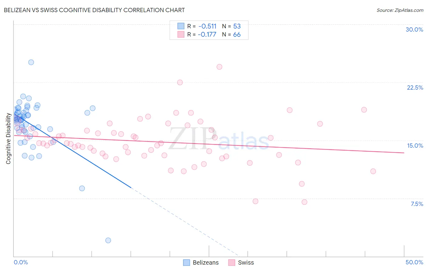 Belizean vs Swiss Cognitive Disability