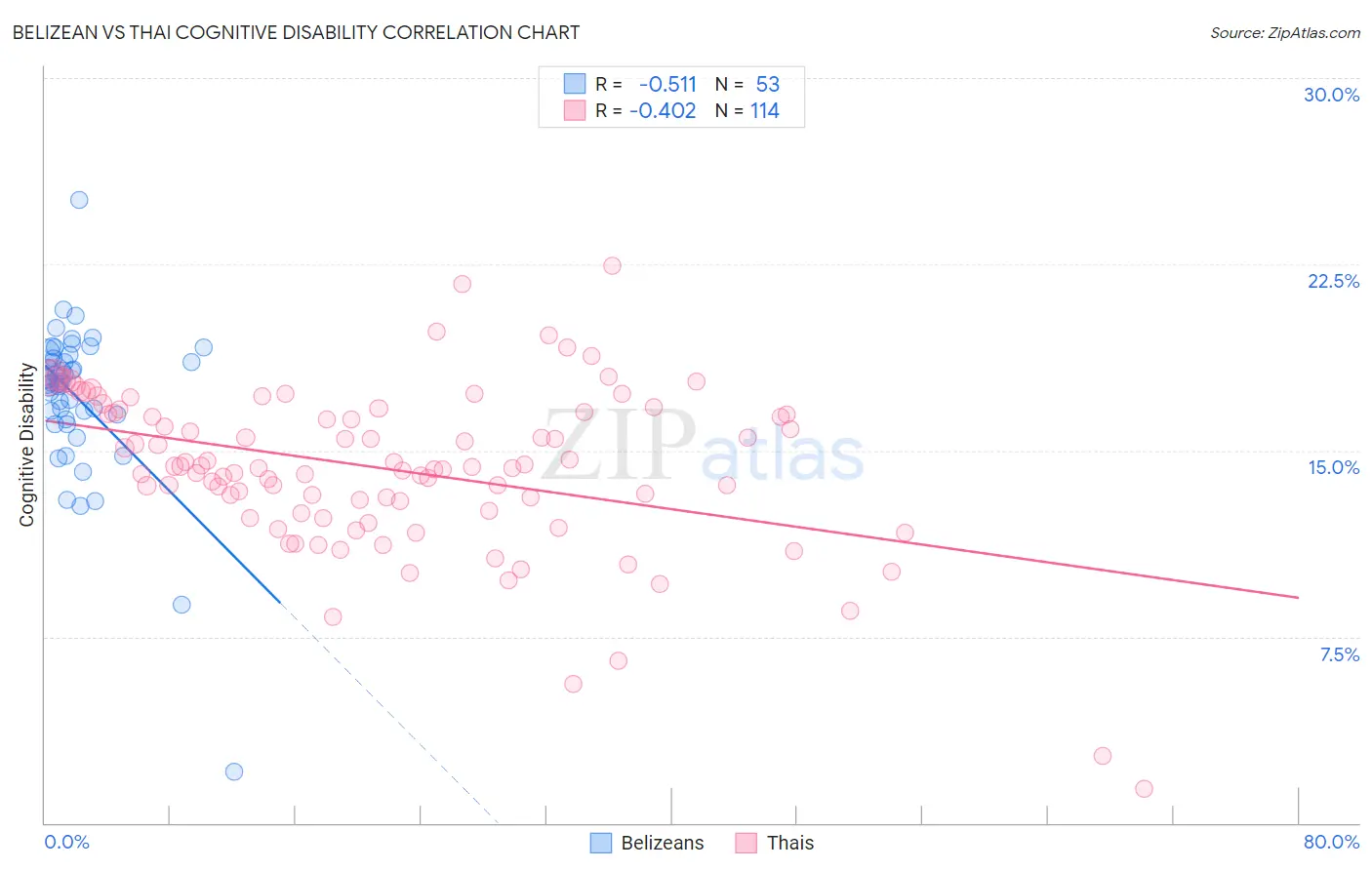 Belizean vs Thai Cognitive Disability