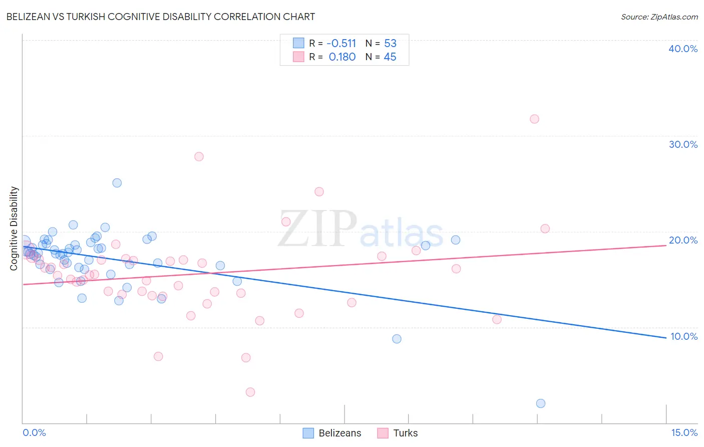 Belizean vs Turkish Cognitive Disability
