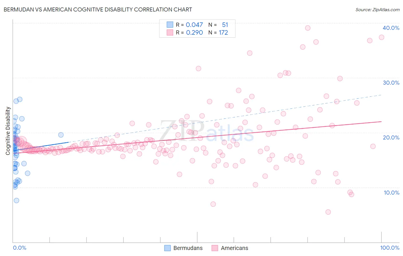 Bermudan vs American Cognitive Disability