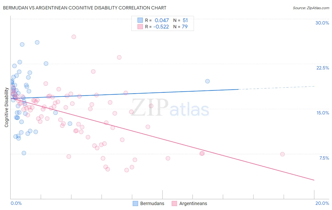 Bermudan vs Argentinean Cognitive Disability