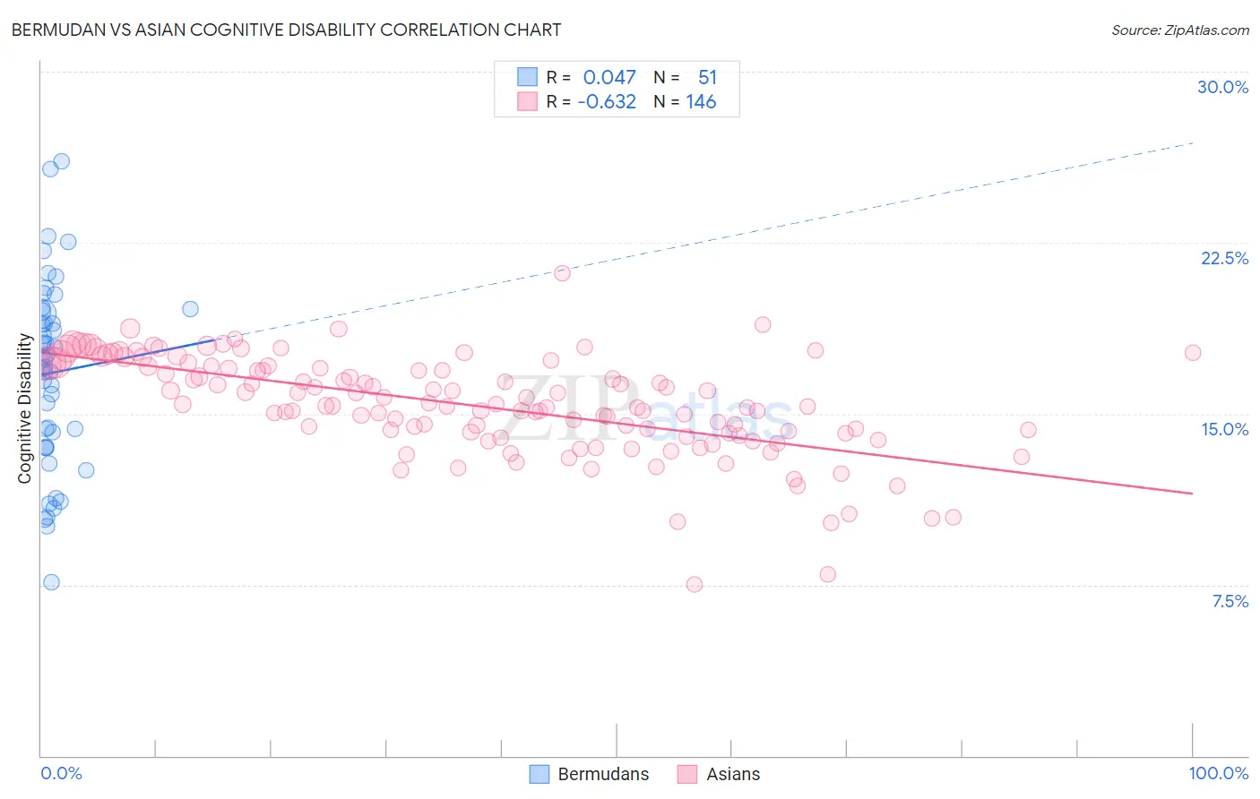Bermudan vs Asian Cognitive Disability