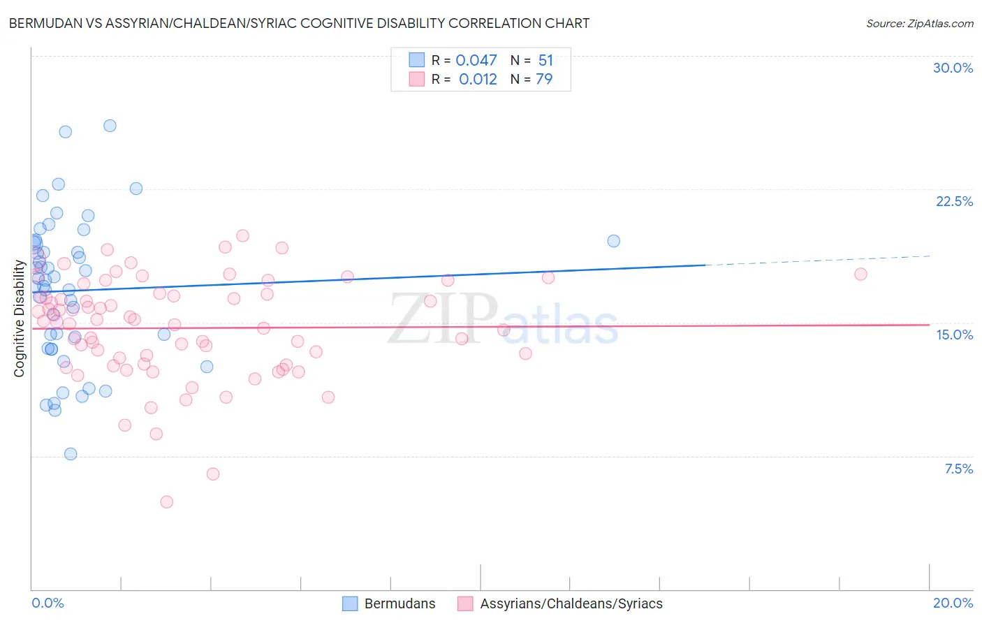 Bermudan vs Assyrian/Chaldean/Syriac Cognitive Disability