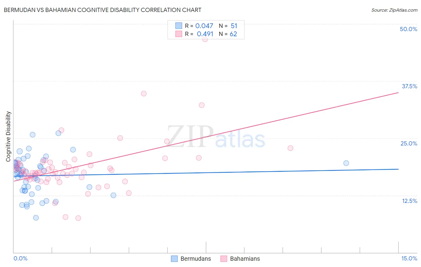 Bermudan vs Bahamian Cognitive Disability