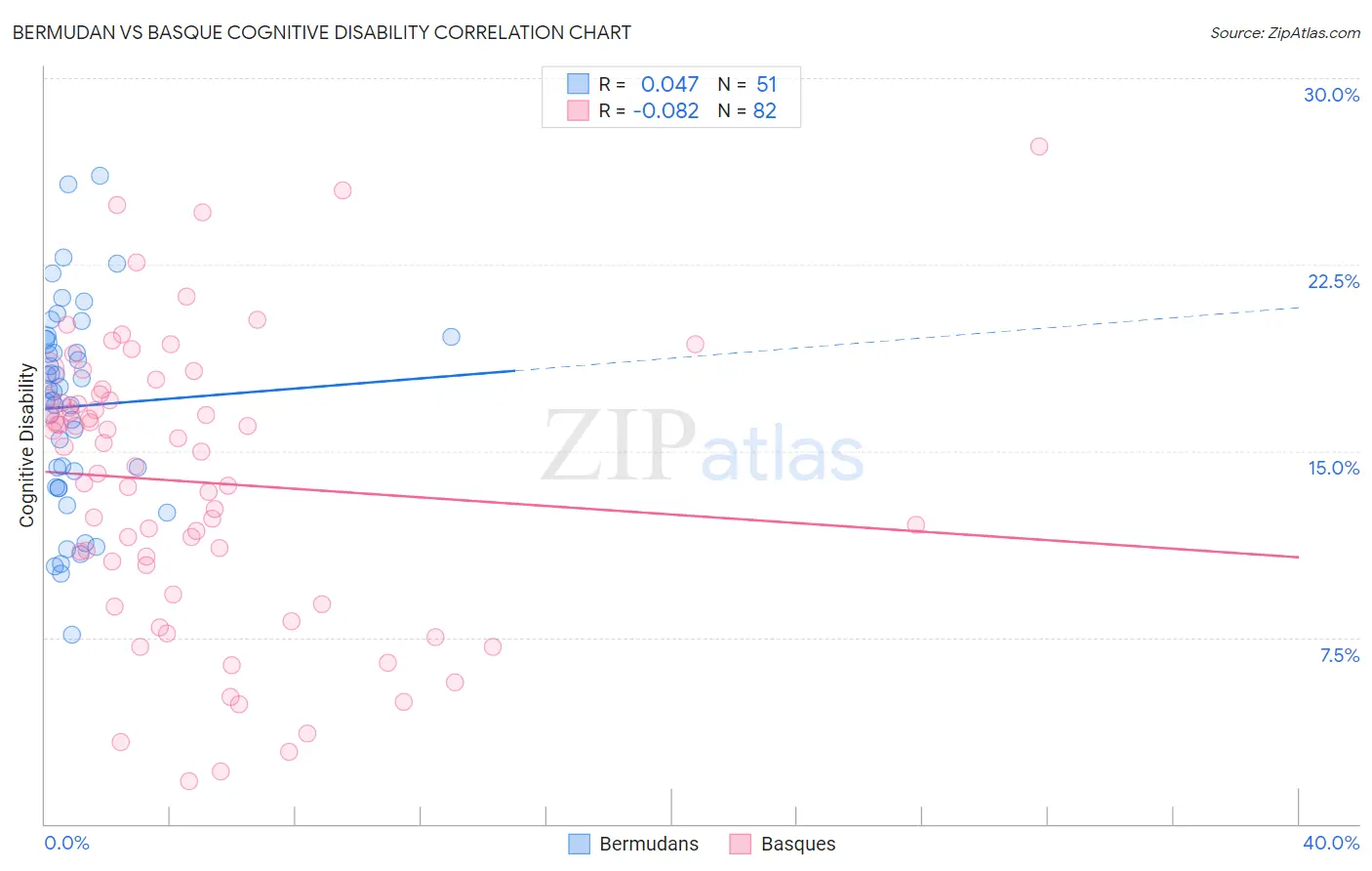 Bermudan vs Basque Cognitive Disability