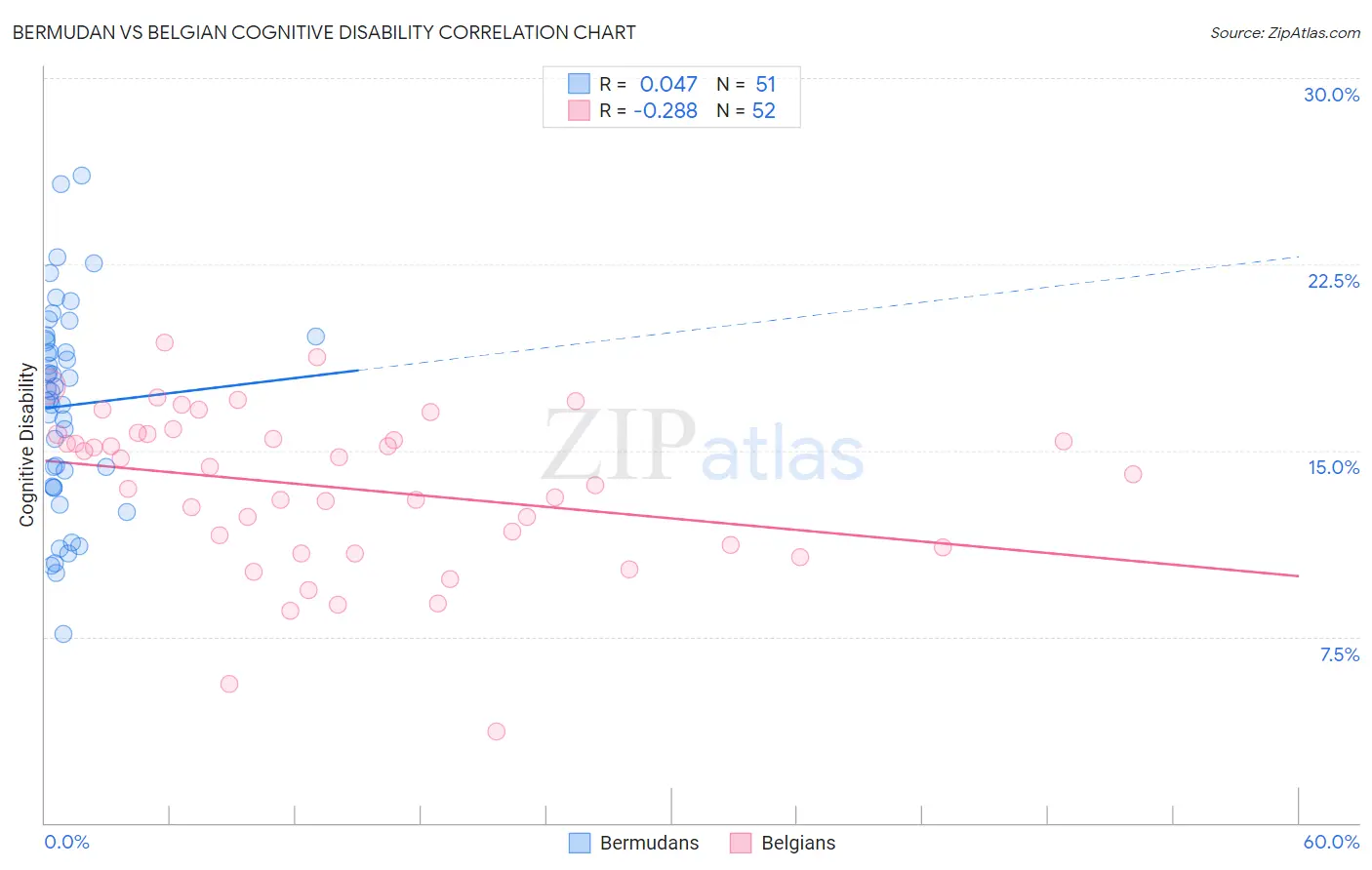 Bermudan vs Belgian Cognitive Disability