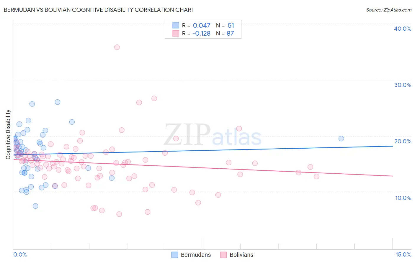 Bermudan vs Bolivian Cognitive Disability