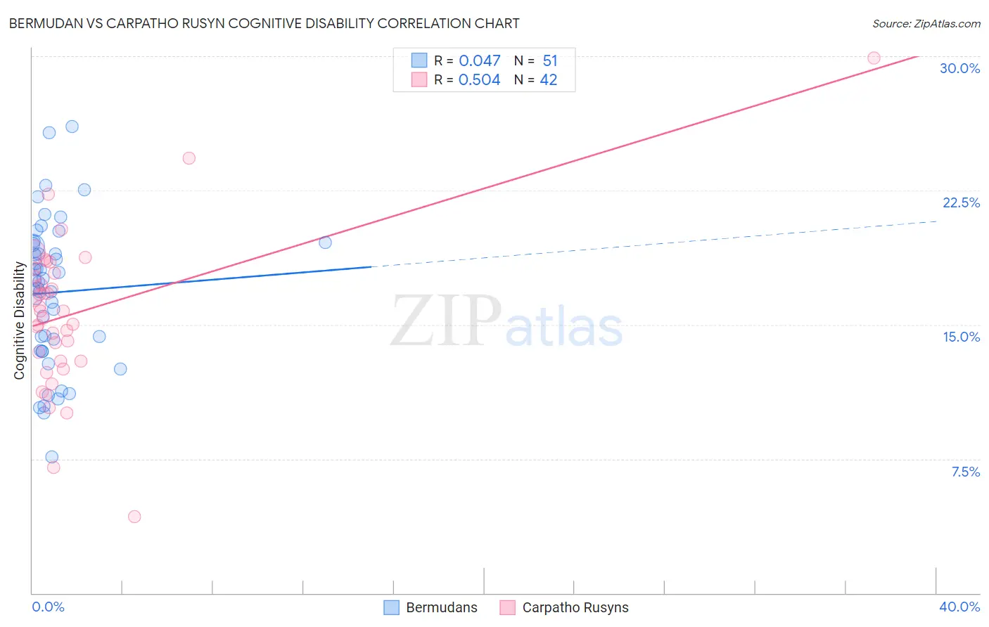 Bermudan vs Carpatho Rusyn Cognitive Disability