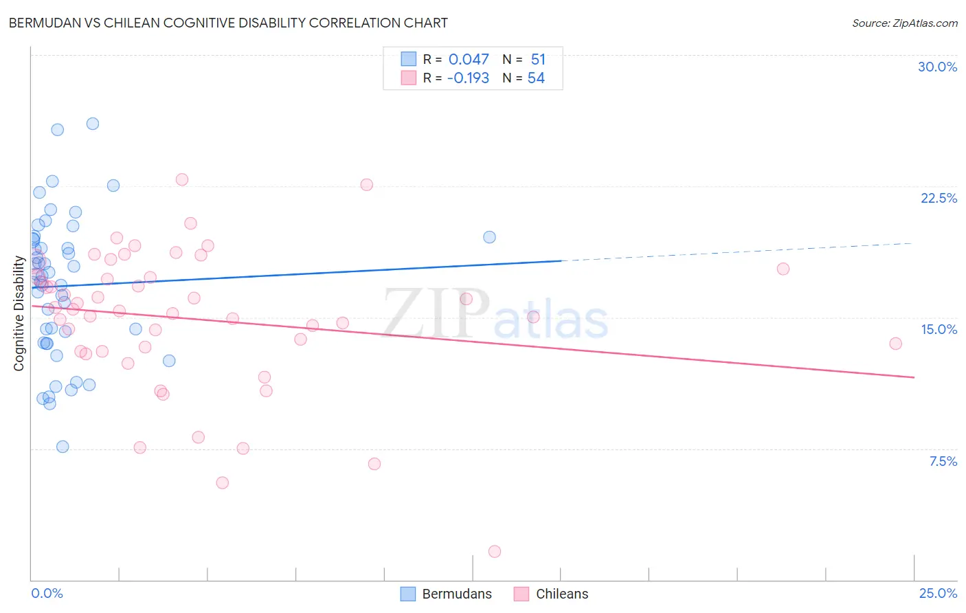 Bermudan vs Chilean Cognitive Disability
