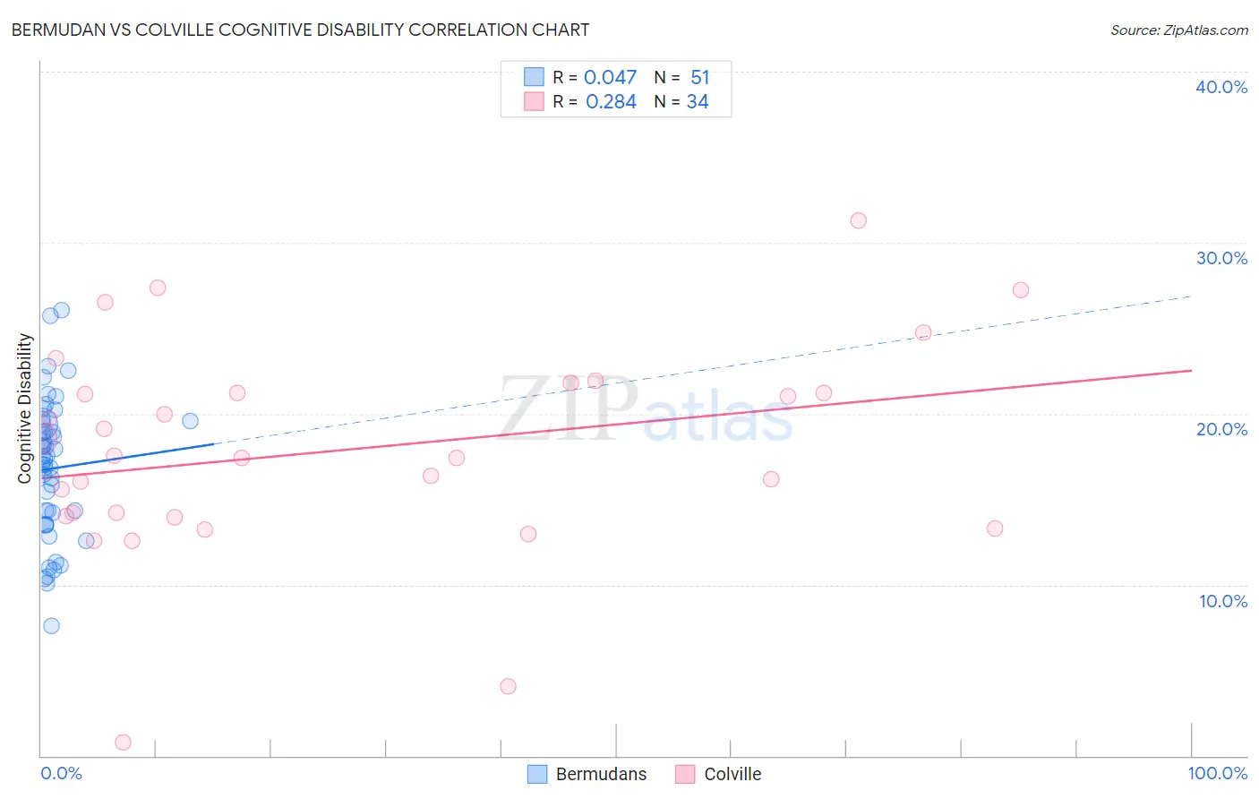 Bermudan vs Colville Cognitive Disability