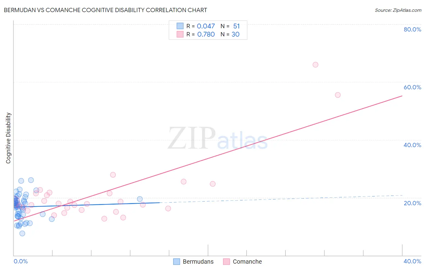 Bermudan vs Comanche Cognitive Disability