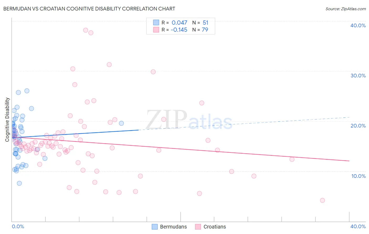 Bermudan vs Croatian Cognitive Disability