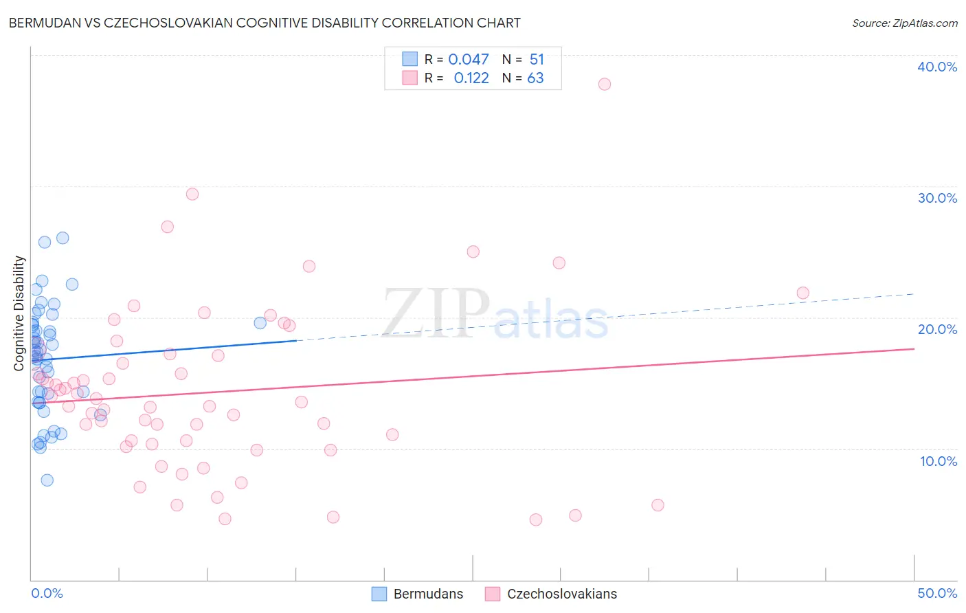 Bermudan vs Czechoslovakian Cognitive Disability