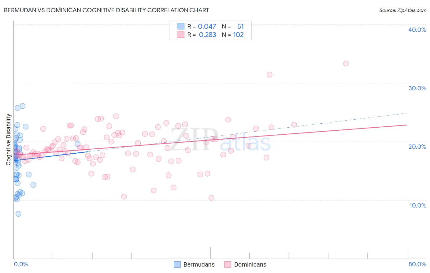 Bermudan vs Dominican Cognitive Disability