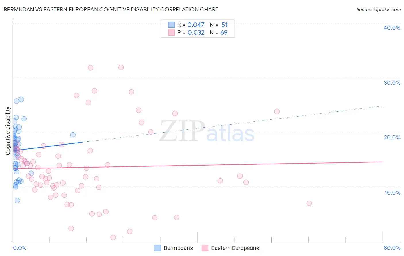 Bermudan vs Eastern European Cognitive Disability