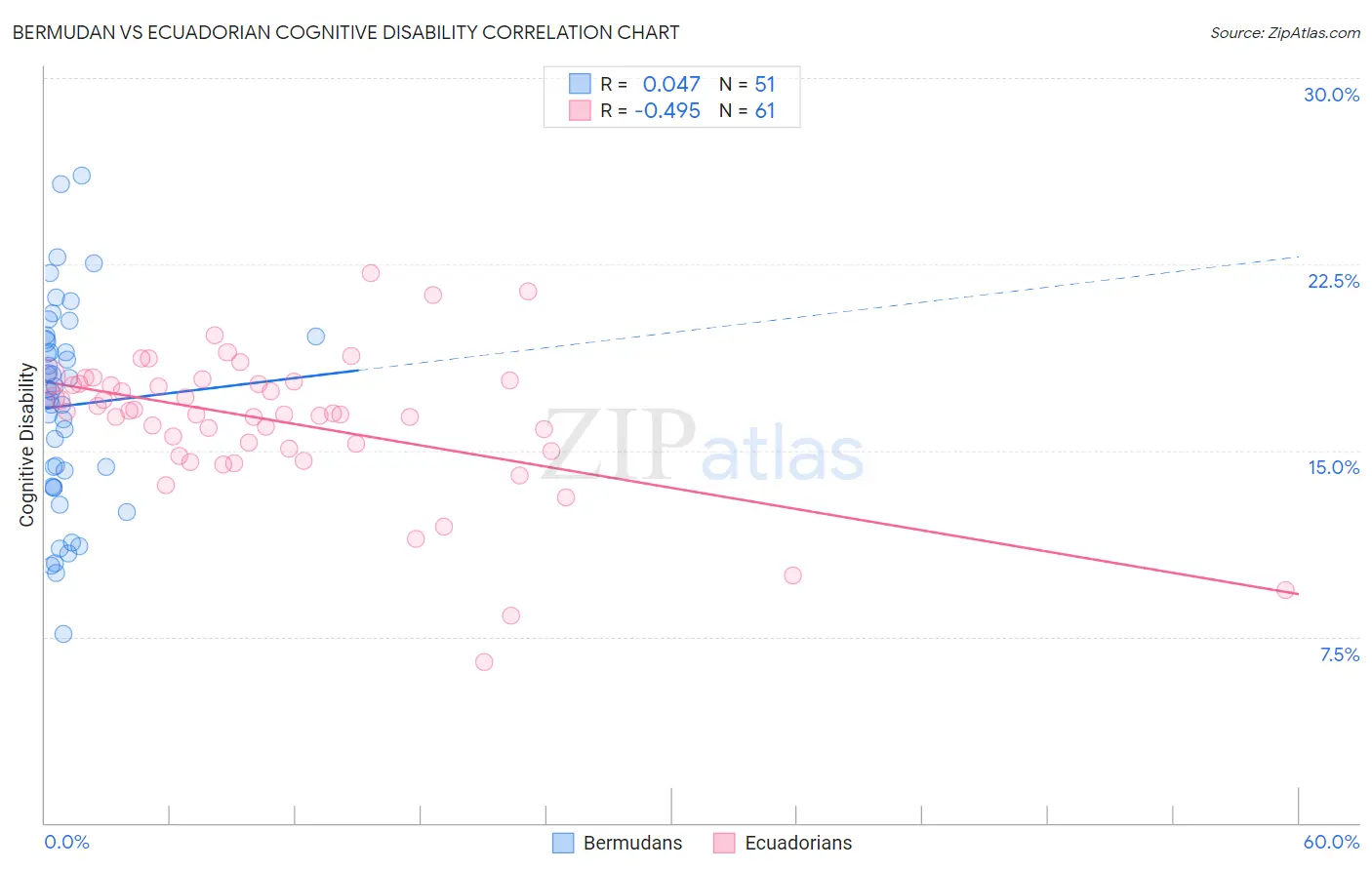 Bermudan vs Ecuadorian Cognitive Disability