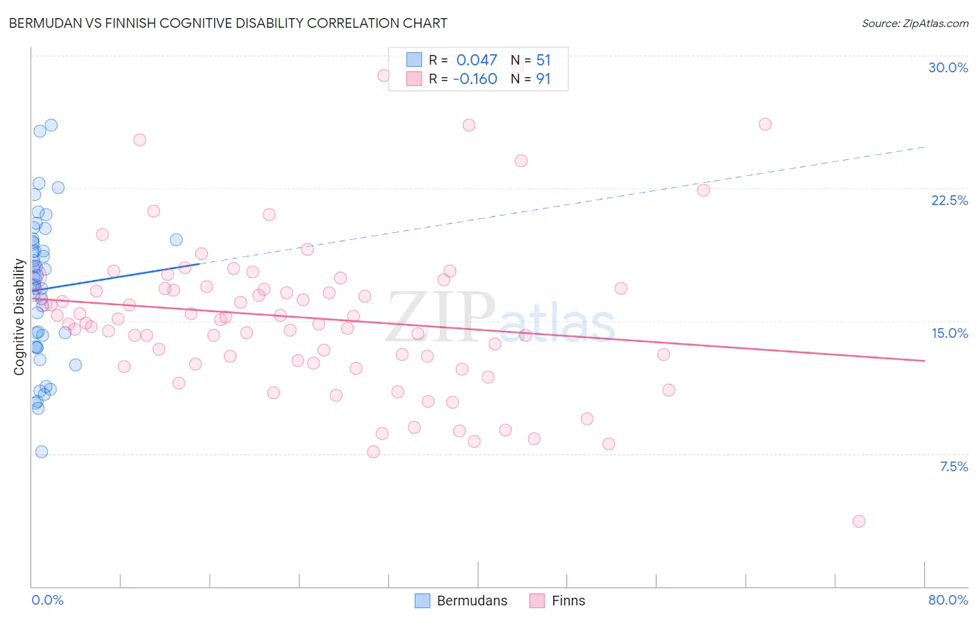 Bermudan vs Finnish Cognitive Disability