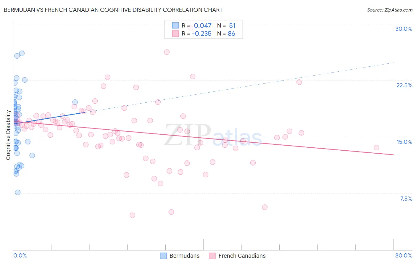 Bermudan vs French Canadian Cognitive Disability