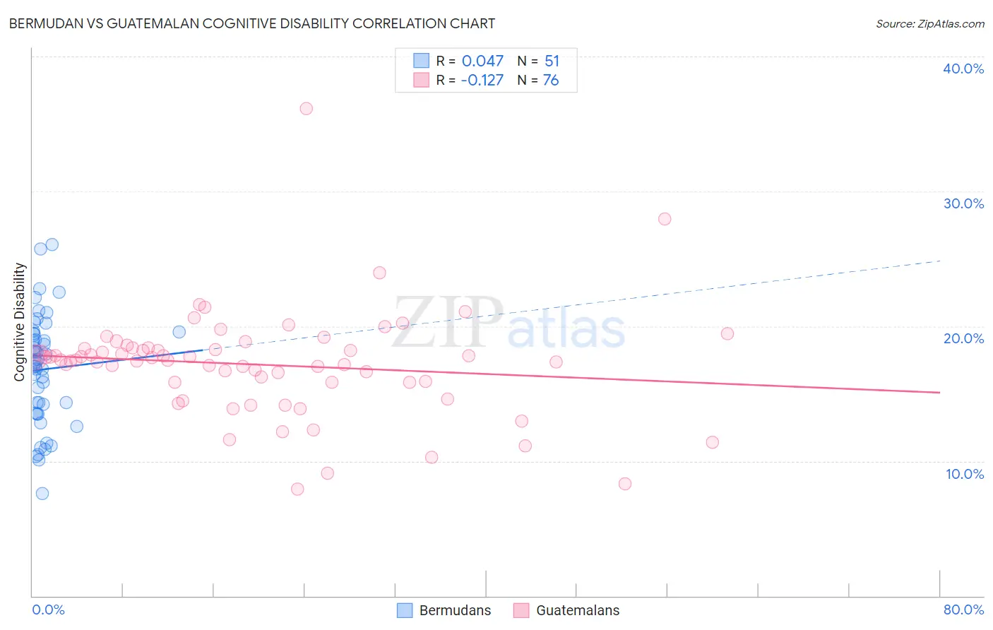 Bermudan vs Guatemalan Cognitive Disability