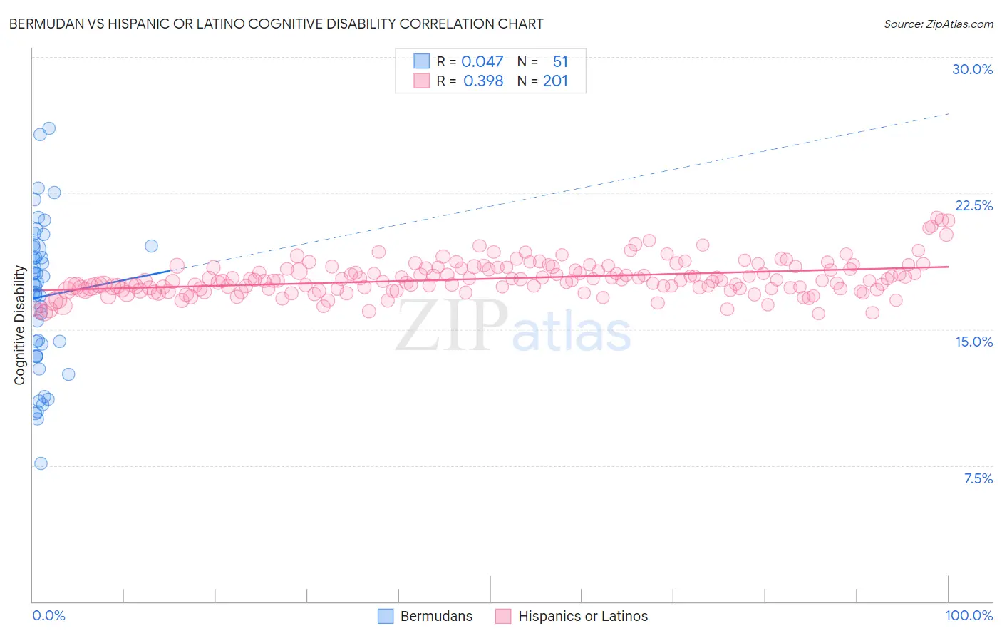 Bermudan vs Hispanic or Latino Cognitive Disability
