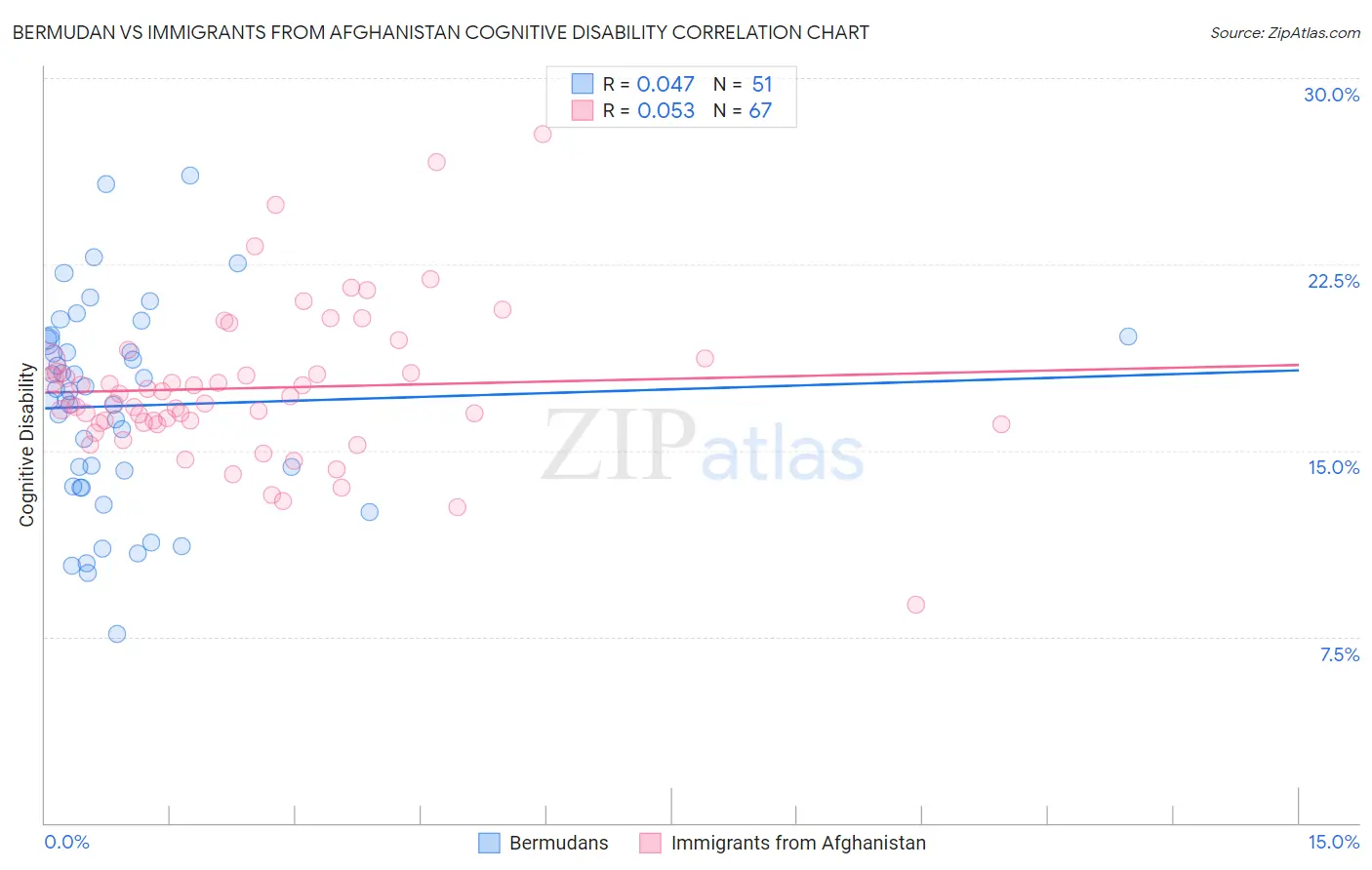 Bermudan vs Immigrants from Afghanistan Cognitive Disability