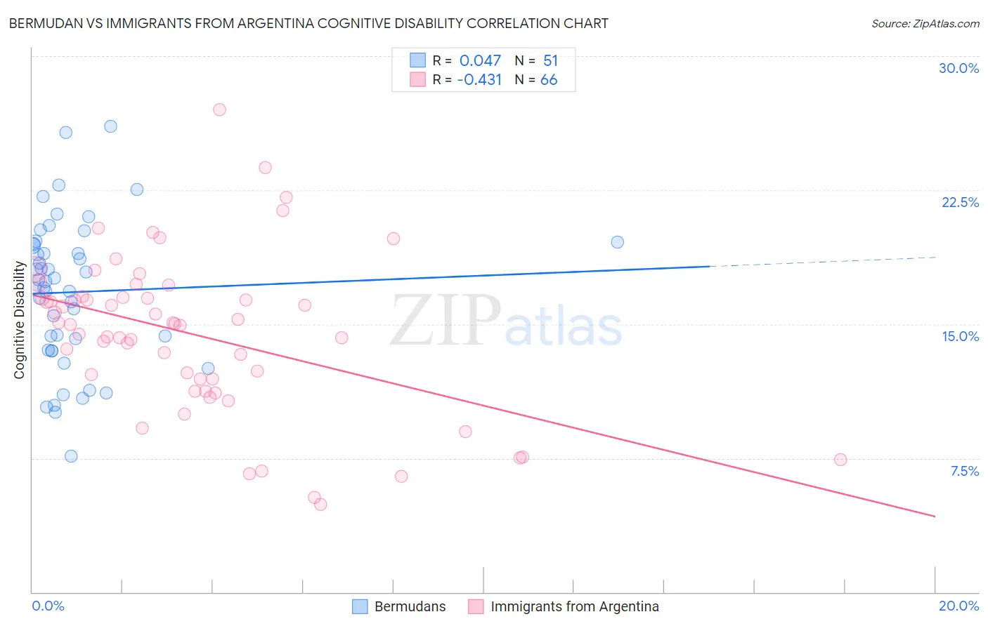 Bermudan vs Immigrants from Argentina Cognitive Disability