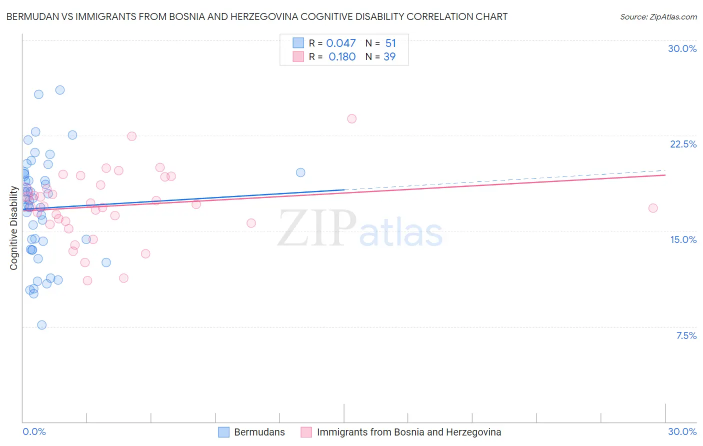 Bermudan vs Immigrants from Bosnia and Herzegovina Cognitive Disability