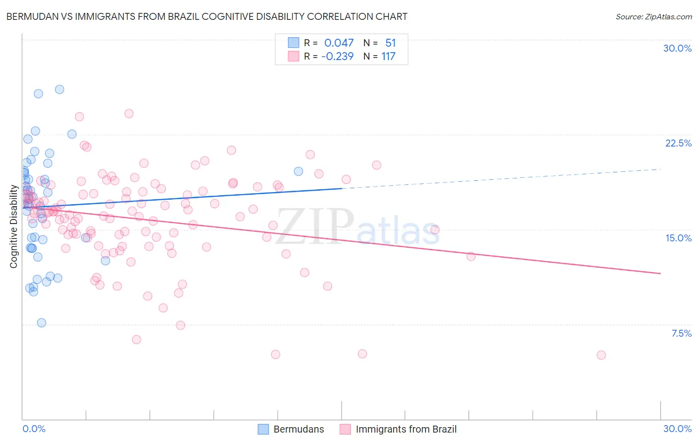 Bermudan vs Immigrants from Brazil Cognitive Disability