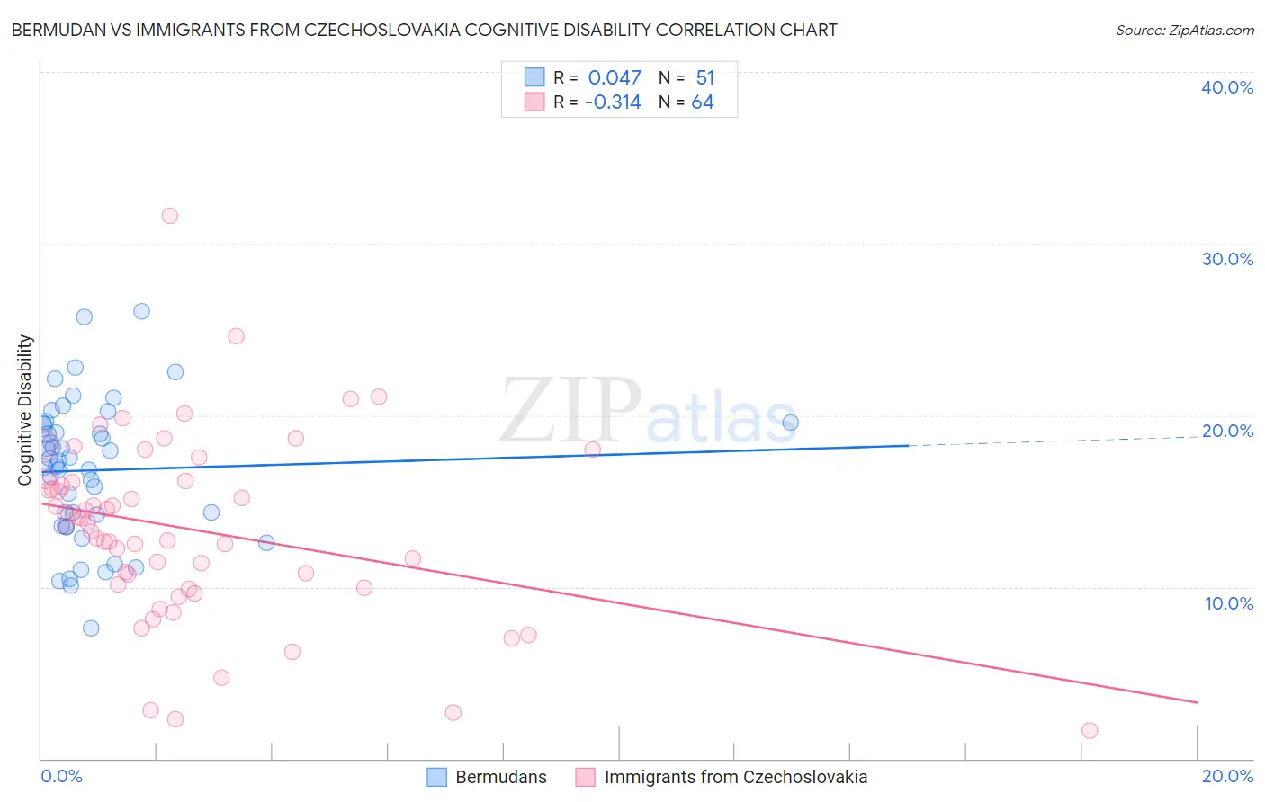 Bermudan vs Immigrants from Czechoslovakia Cognitive Disability