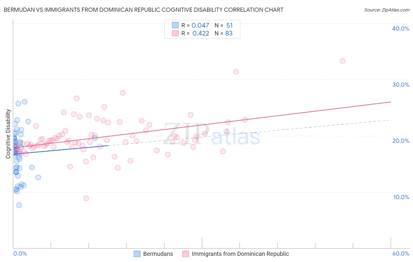 Bermudan vs Immigrants from Dominican Republic Cognitive Disability