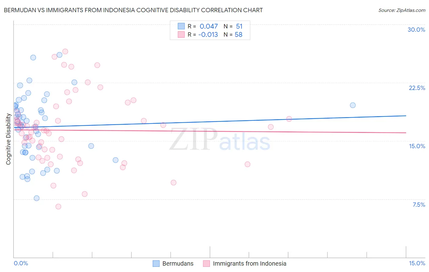 Bermudan vs Immigrants from Indonesia Cognitive Disability