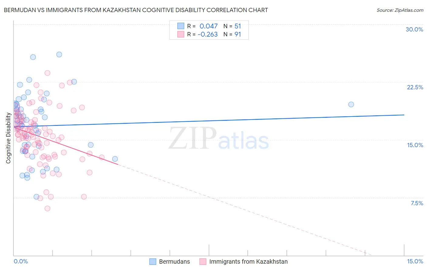 Bermudan vs Immigrants from Kazakhstan Cognitive Disability
