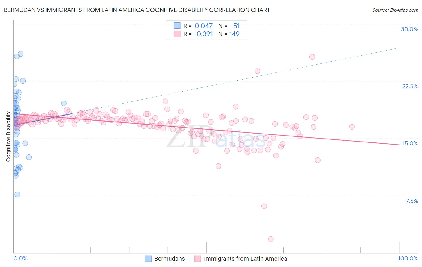 Bermudan vs Immigrants from Latin America Cognitive Disability